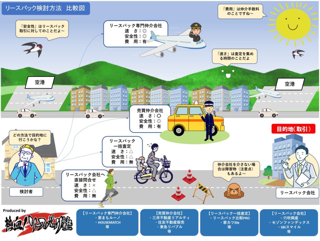 リースバック検討方法比較図。